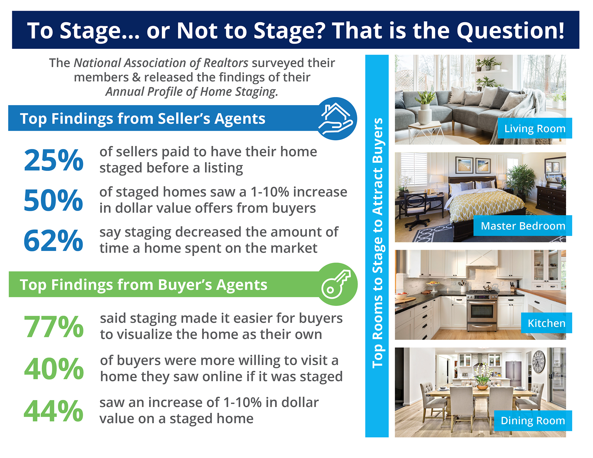 The Impact Staging Your Home Has On Your Sale Price [INFOGRAPHIC] | MyKCM